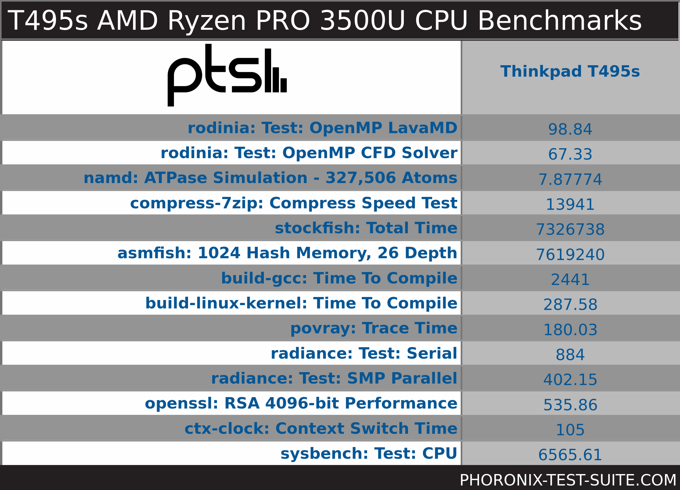 CPU Benchmark Overview