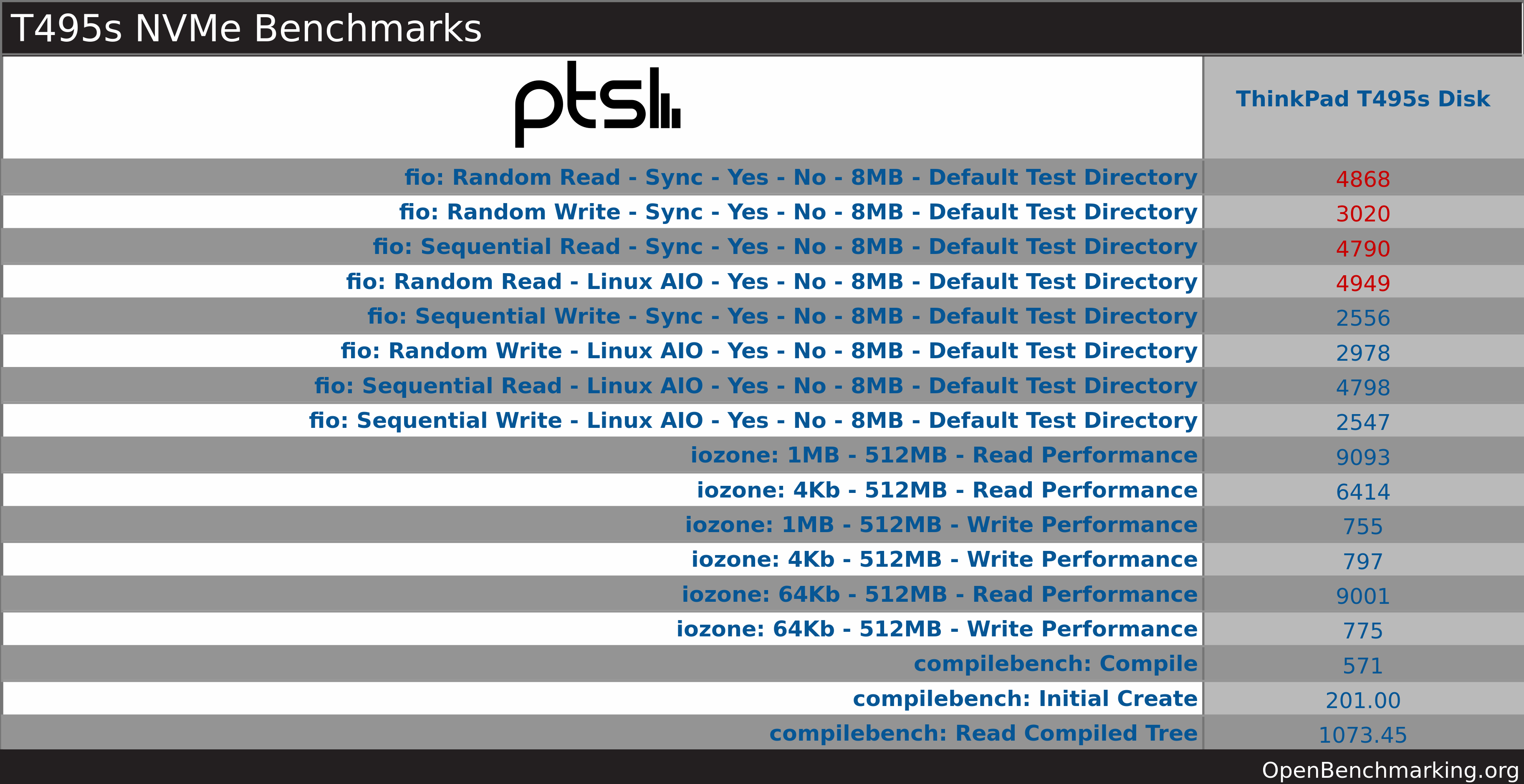 Disk Benchmark Overview