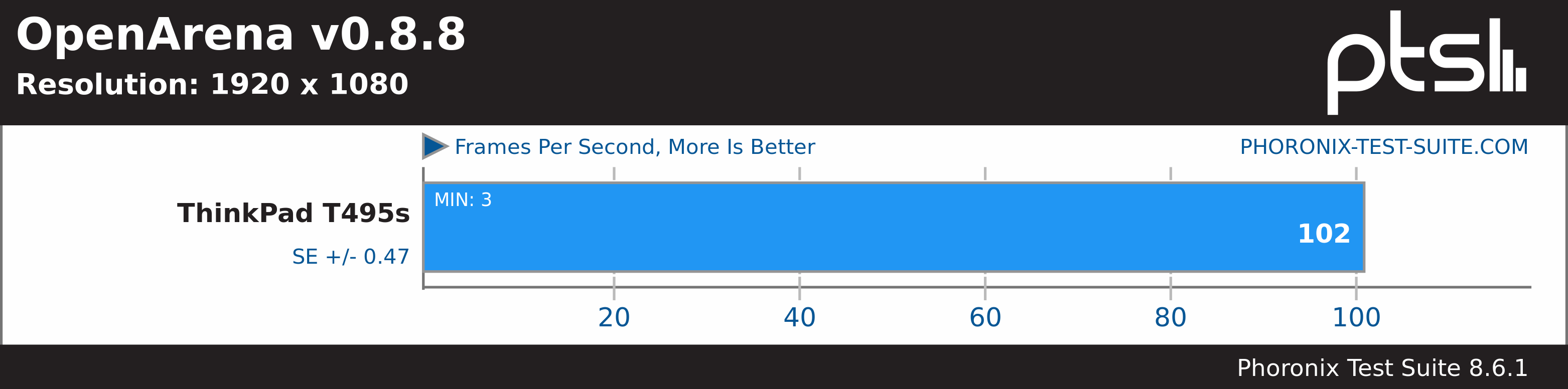 OpenArena Benchmark