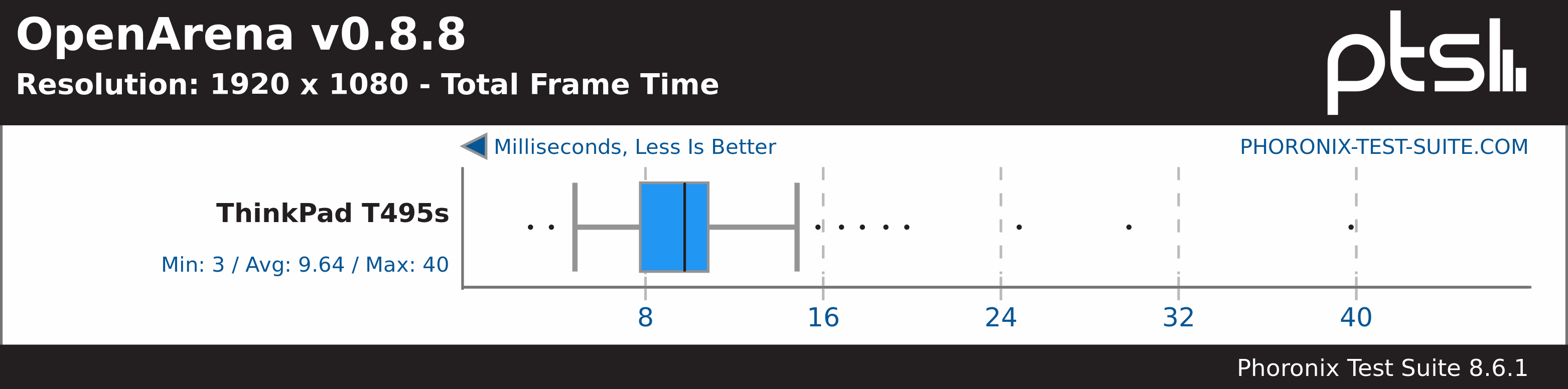 OpenArena Benchmark