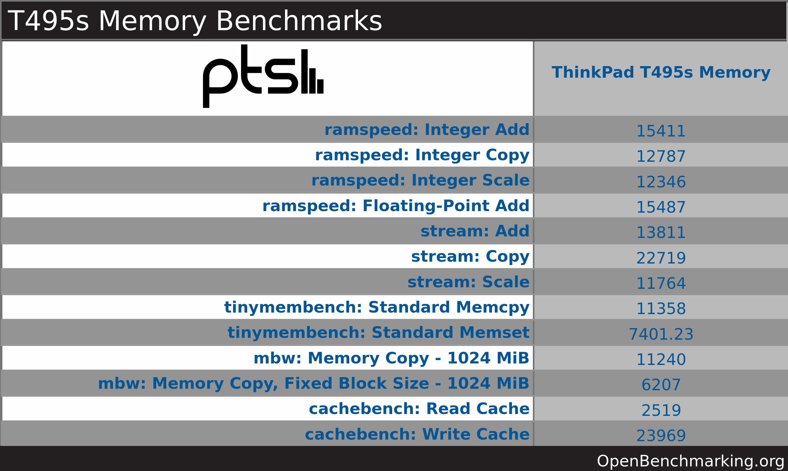 Memory Benchmark Overview