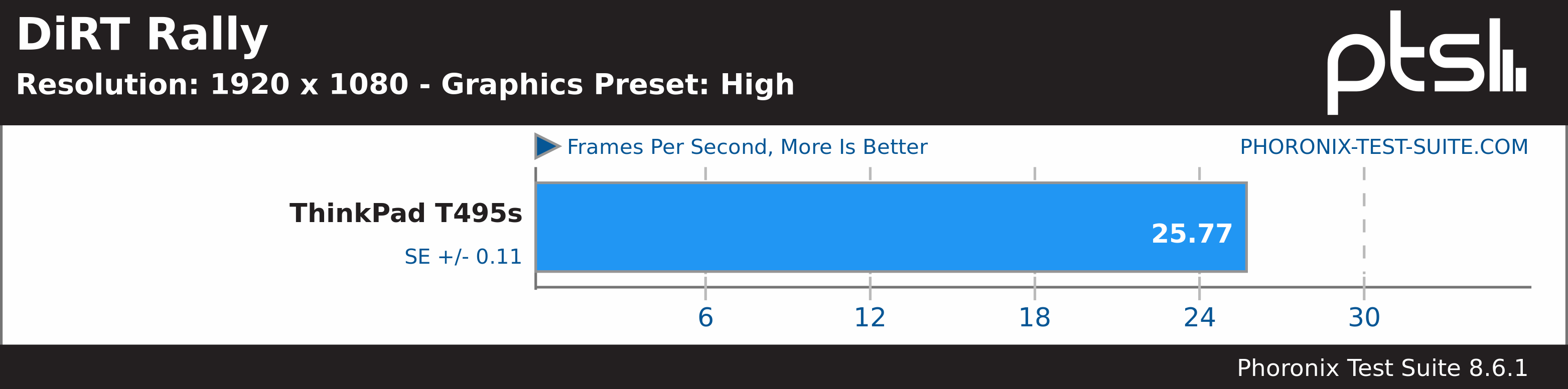 DiRT Rally High Benchmark