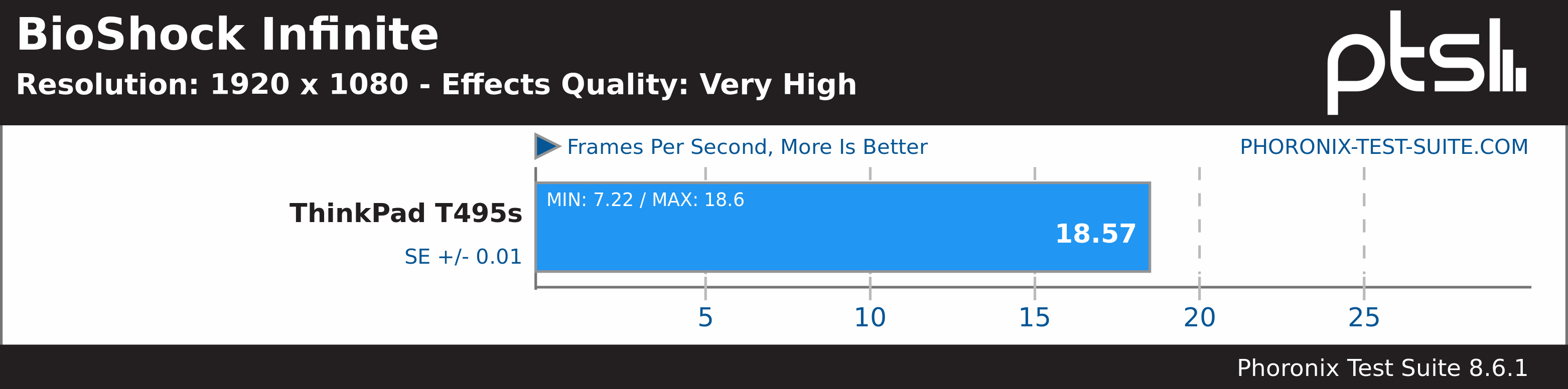 BioShock Infinite Very High Benchmark